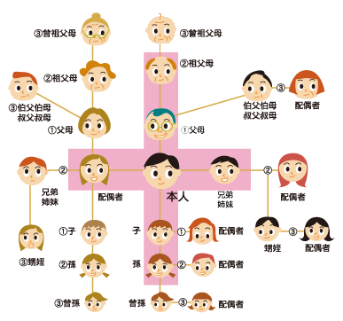 被扶養者の範囲図