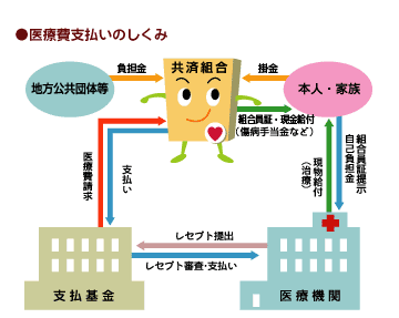 イラスト:医療費支払いのしくみ