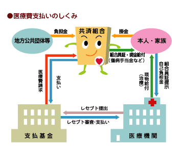 イラスト：医療費支払いのしくみ