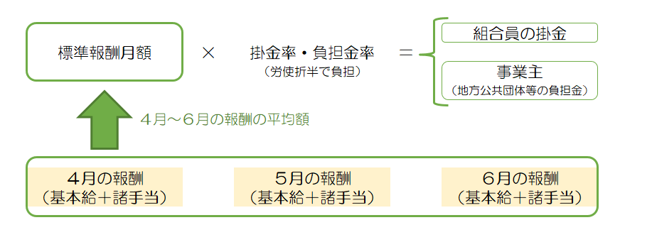 図：給料からの控除額の算定方法