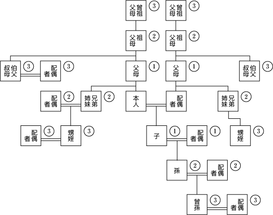 図：3親等の範囲