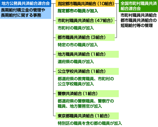 共済組合の種類