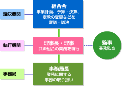 共済組合の組織