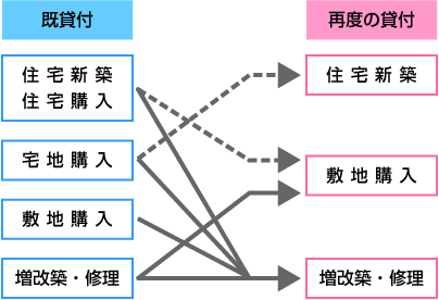 図:再度の貸付の貸付額