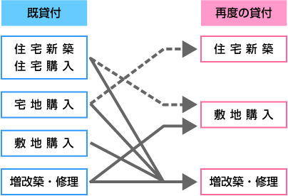 図：再度の貸付の貸付額