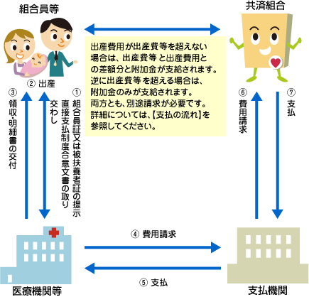 図：出産費等の医療機関等への直接支払制度