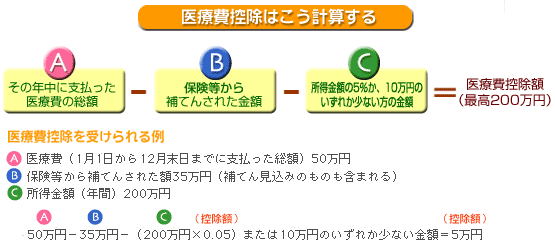 図:医療費控除の計算方法