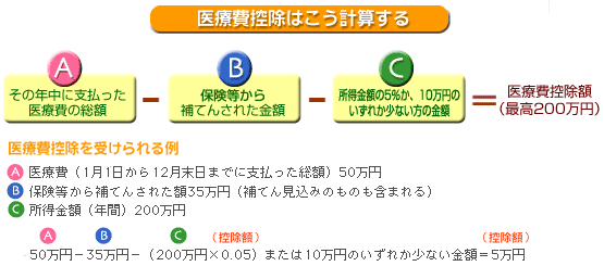 図：医療費控除の計算方法